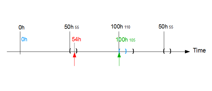 timeline maintenance achieved at 54 flight hours